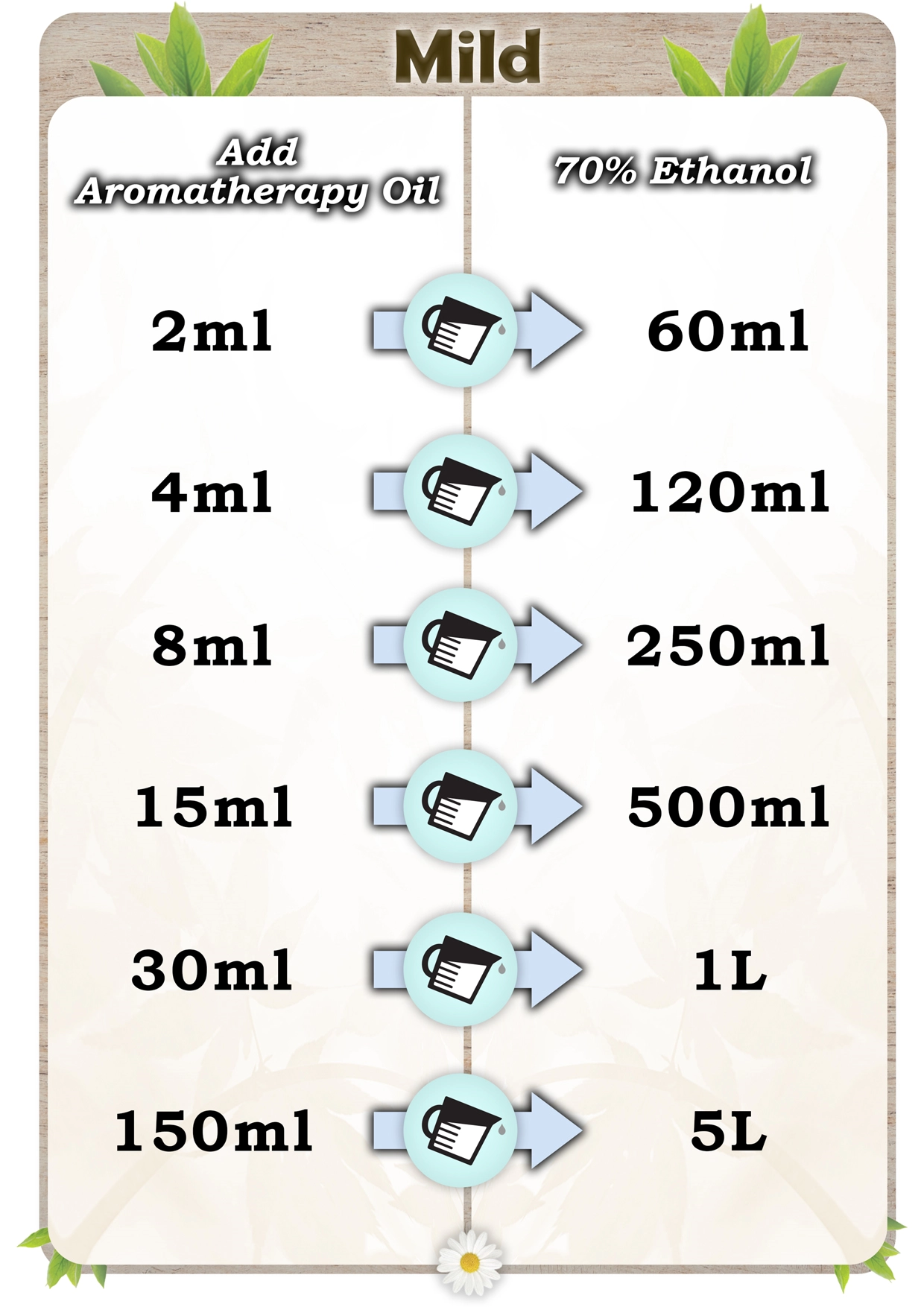 Mild dilution chart of aromtherapy oil to add when covering smell