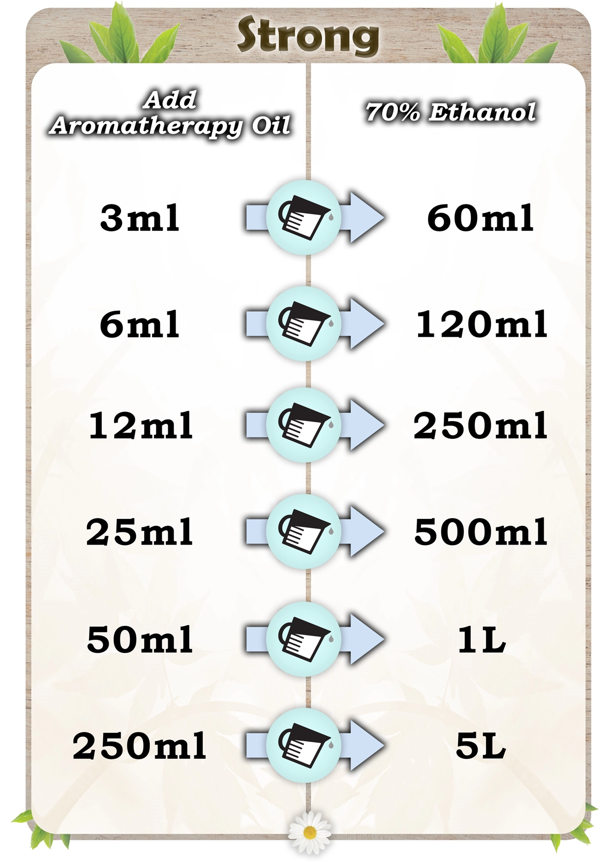 Strong dilution chart of aromtherapy oil to add when covering smell
